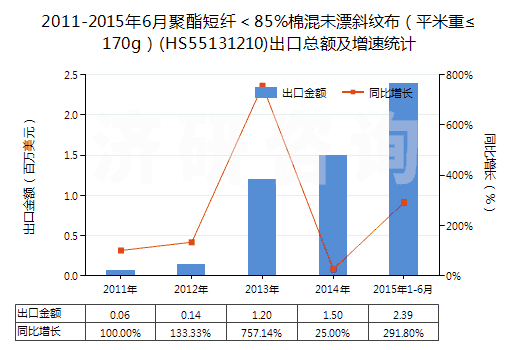 2011-2015年6月聚酯短纖＜85%棉混未漂斜紋布（平米重≤170g）(HS55131210)出口總額及增速統(tǒng)計